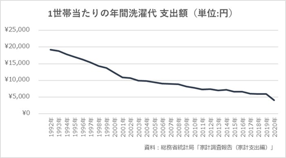 クリーニング業界大打撃のコロナ禍でも売り上げ増収！ | 株式会社リナビスのプレスリリース