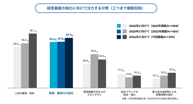 日本政策金融公庫『2024年の中小企業の景況見通し～「中小企業景況調査」（2023年11月）の付帯調査結果～』