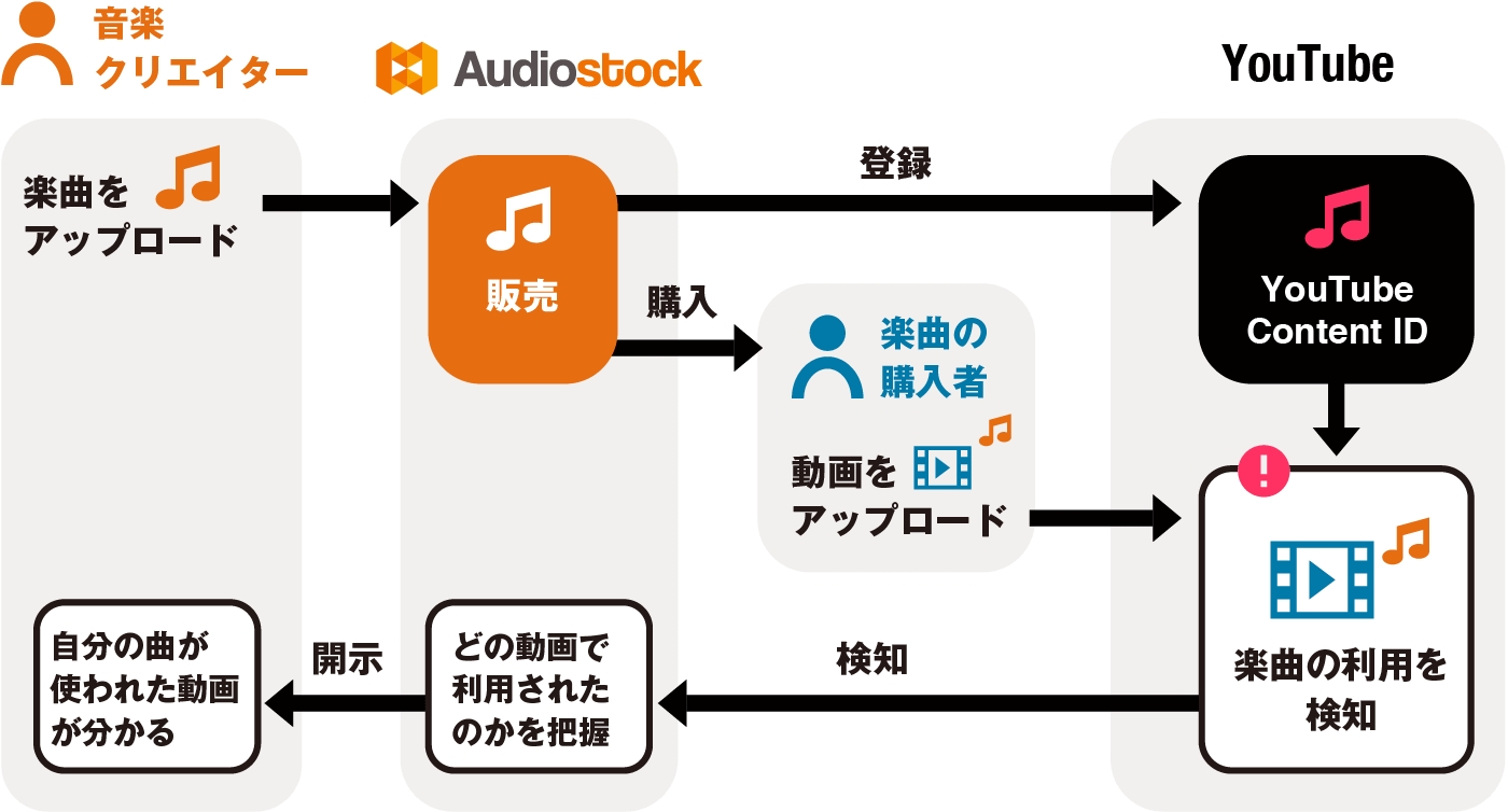 Youtube Content Id へ登録開始 楽曲が どこで使われているか分かる 仕組みで Audiostock クリエイターの活躍を支援 株式会社オーディオストックのプレスリリース