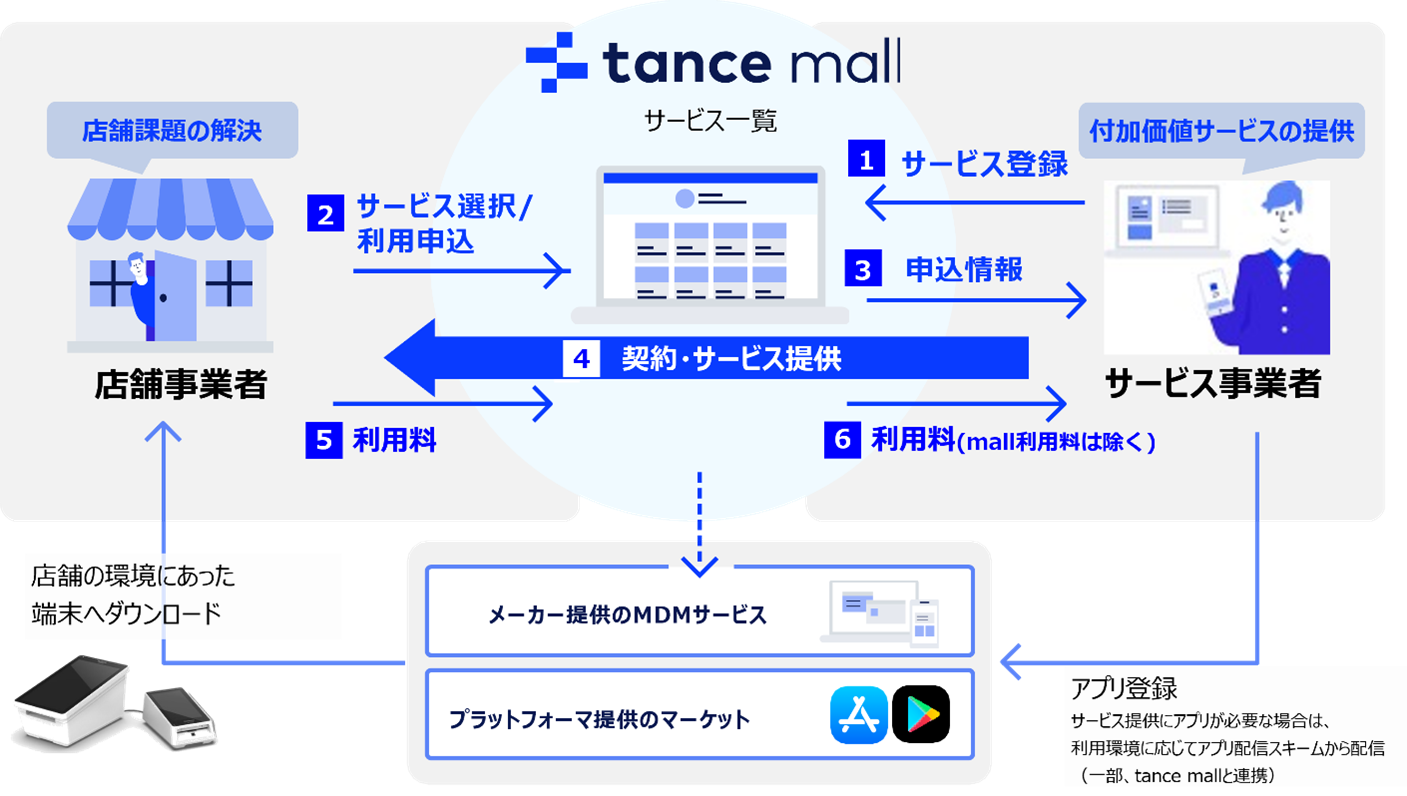 公共サービス