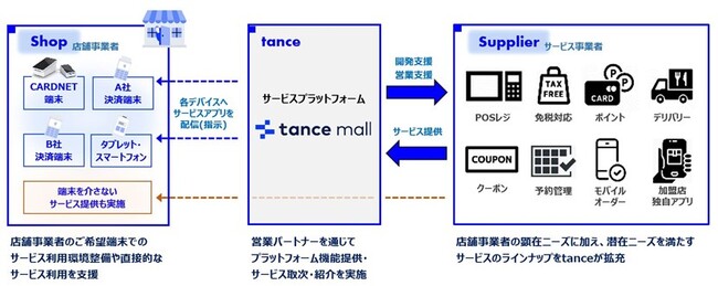 tanceのサービスイメージ図