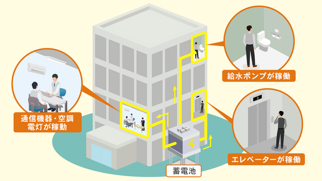 初期費用0円で蓄電池を設置でき、非常時の電源確保が可能！業界初の