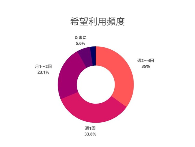 希望利用頻度は週1~3回が多い 希望利用頻度は週1~3回が多い