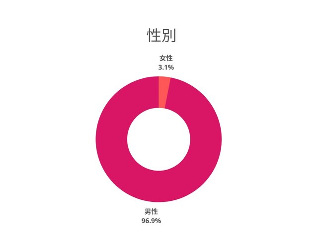 95%以上が男性 95%以上が男性