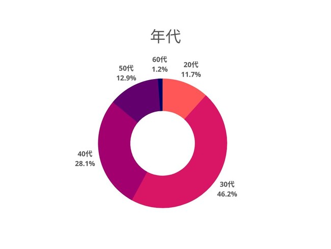 30~40代がボリュームゾーン 30~40代がボリュームゾーン
