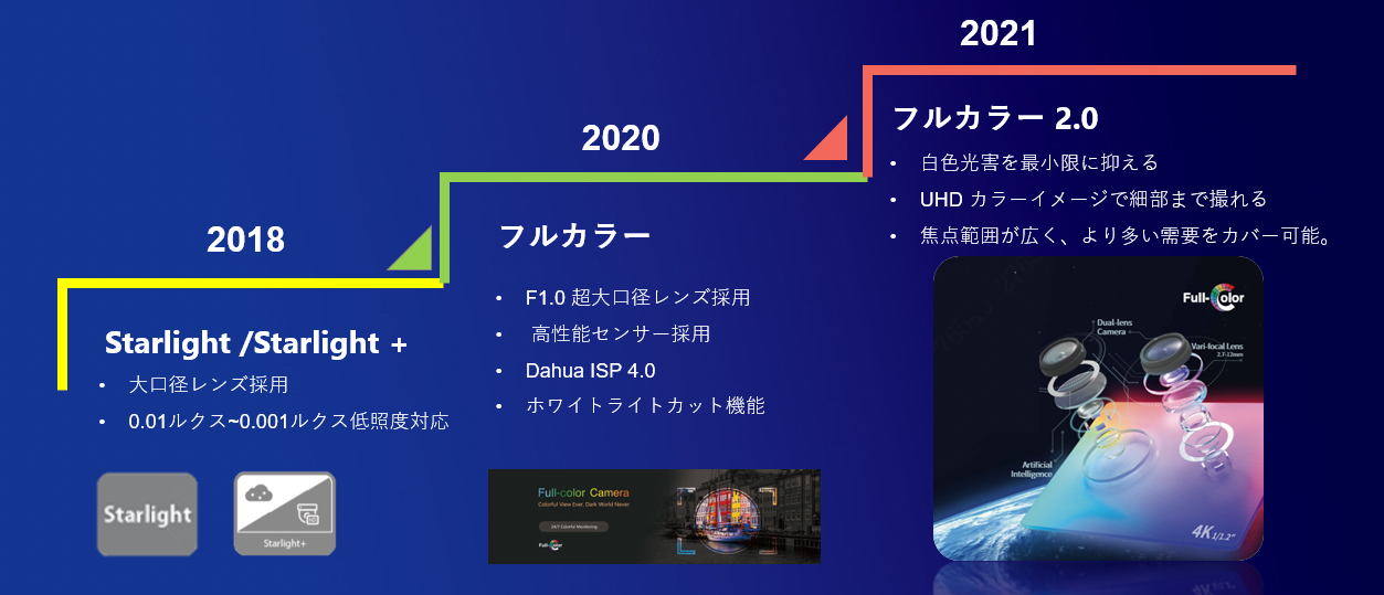 自ら進化を遂げたフルカラー2 0 監視カメラで犯罪抑止力を高める Dahua Technology Japan 合同会社のプレスリリース