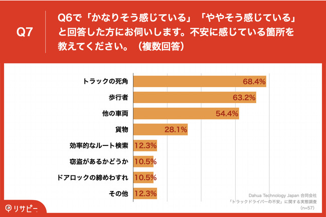 「Q7.不安に感じている箇所を教えてください。（複数回答）」
