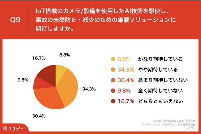 「Q9.IoT搭載のカメラ設備を使用したAI技術を駆使し、事故の未然防止・減少のための車載ソリューションに期待しますか。」
