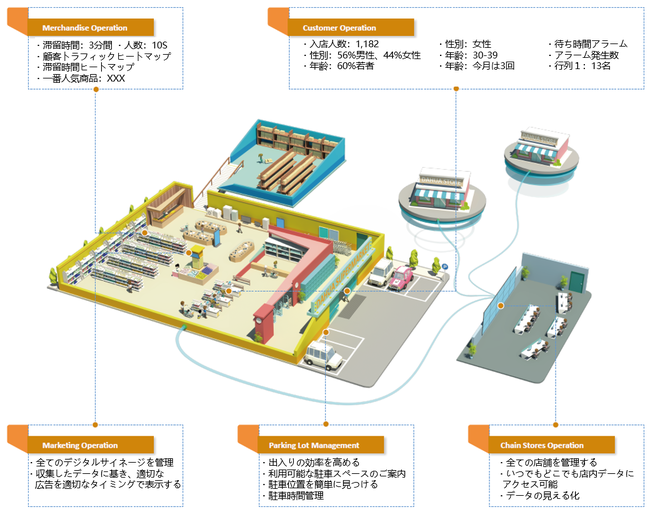 Dahua スマート小売事業運営ソリューションを発表 Dahua Technology Japan 合同会社のプレスリリース