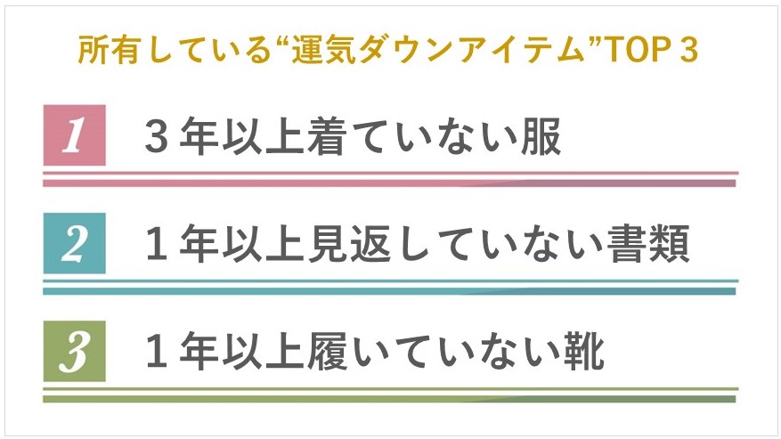 調査 9月24日は 清掃の日 98 2 が運気を下げてしまうものを所有 所有している運気ダウンアイテム ランキング 2位は1年以上見返していない書類 1位は 合同会社rizingのプレスリリース