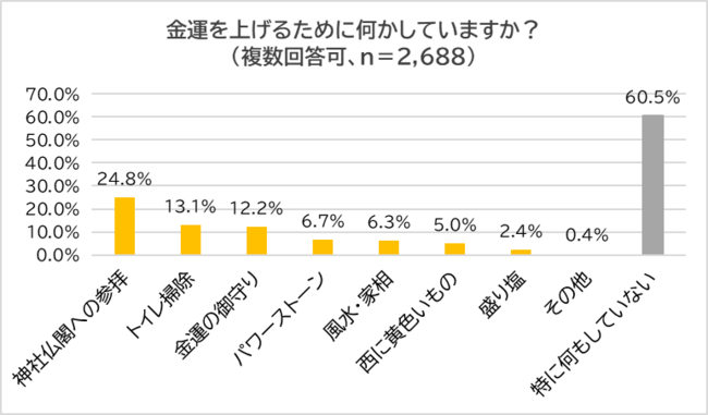 4人に1人が金運アップを神頼み！ みんなが行っている金運神社 3位「小 