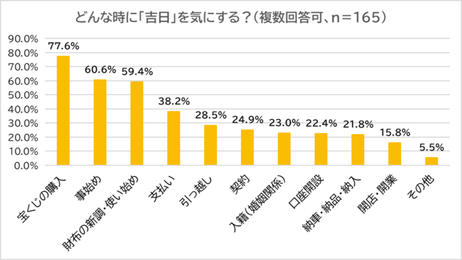 調査 みんなが気にする吉日 気にする吉日3位は 寅の日 2位 天赦日 1位は 金運上昇の専門家が 22年の大吉日 を解説 合同会社rizingのプレスリリース