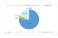 日本は「ヴィーガン後進国」から「ヴィーガン対応国」へと。日本にヴィーガン人口が何%いるのかを徹底解析。アンケート調査大手Freeasyにより、ヴィーガンが日本で急激に伸びていることが判明。