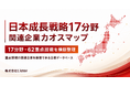日本成長戦略17分野・62重点技術の関連企業カオスマップを公開 - 株式会社Lister