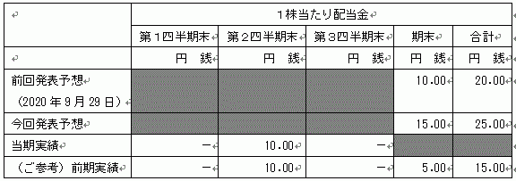 ヒマラヤ スポーツ用品小売 期末配当予想を上方修正 従業員へ特別慰労金を支給 株式会社ヒマラヤのプレスリリース