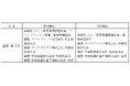 取締役の委嘱業務の変更及び人事異動に関するお知らせ