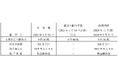 剰余金の配当(中間配当)に関するお知らせ