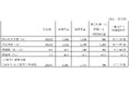 2025年11月期第2四半期(中間期)連結累計期間業績予想と実績値の差異及び通期業績予想の修正に関するお知らせ