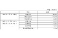 臨時決算及び剰余金の配当（中間配当）に関するお知らせ