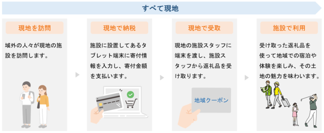 「ふるさとNow」利用イメージ