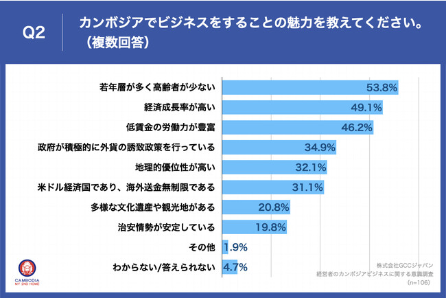 Q2.カンボジアでビジネスをすることの魅力を教えてください。（複数回答）