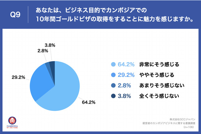 Q9.あなたは、ビジネス目的でカンボジアでの10年間ゴールドビザの取得をすることに魅力を感じますか。