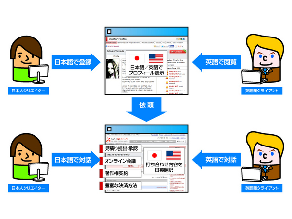 異なる言語での使用イメージ