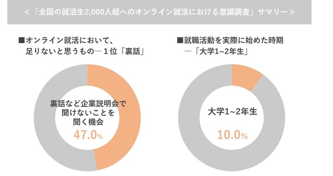 全国47都道府県の学生約2 000人にオンライン就活における意識調査を実施 キャリア教育支援npo法人エンカレッジのプレスリリース