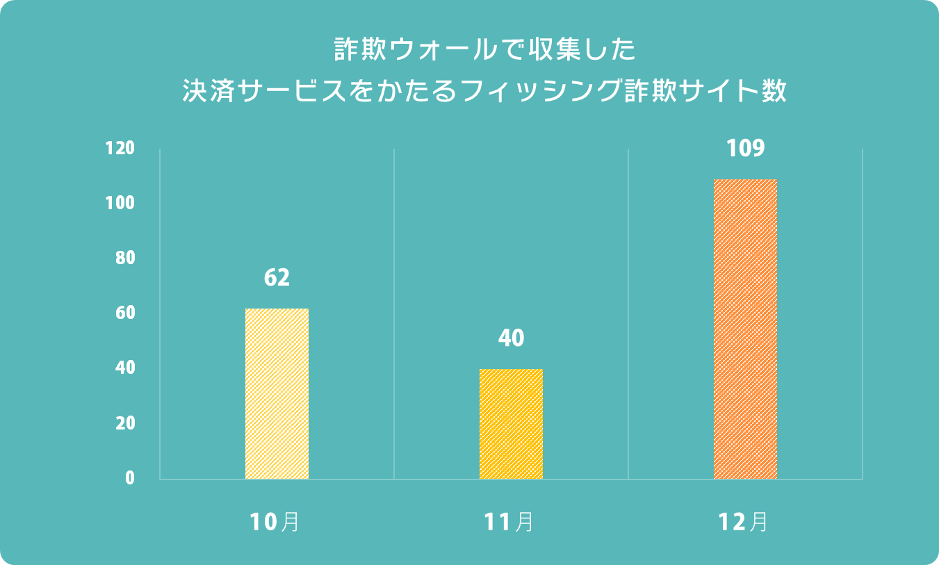 決済サービス事業者をかたるフィッシング詐欺が2 7倍に増加 ソフトサービス株式会社のプレスリリース 決済サービス事業者をかたるフィッシング詐欺が2 7倍に増加 ソフトサービス株式会社のプレスリリース