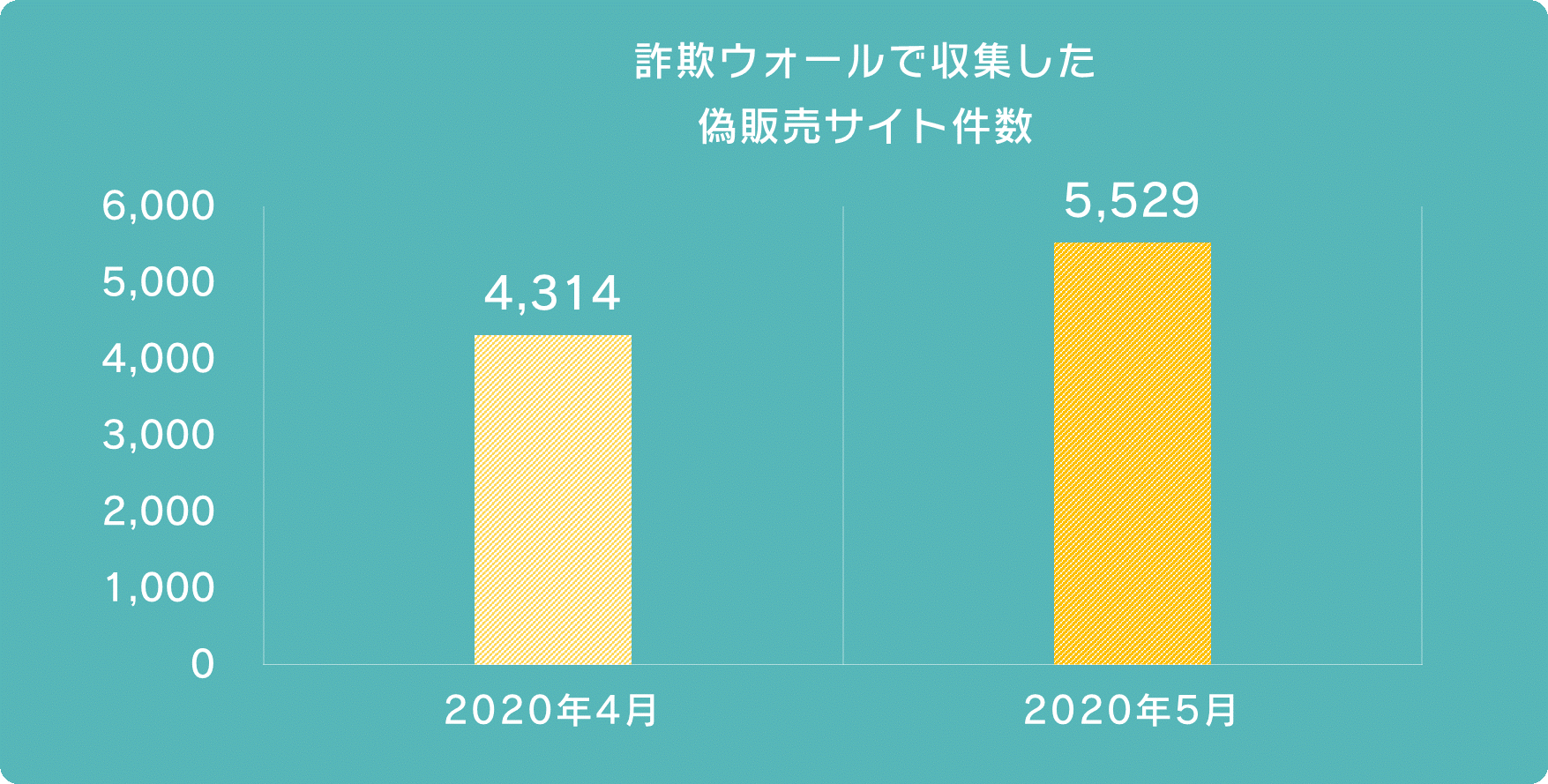 偽販売サイト件数が前月比1 000件以上増加 ソフトサービス株式会社のプレスリリース