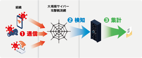 見えない攻撃を可視化 ダークネット観測リポートについて Bbソフトサービス株式会社のプレスリリース