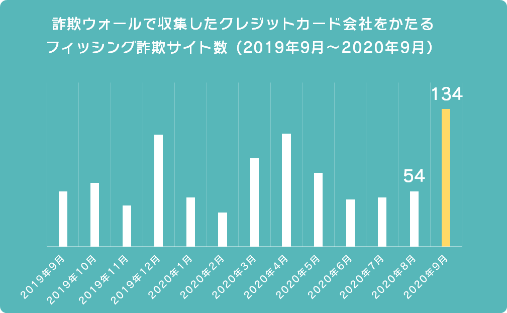 クレジットカード会社をかたるフィッシング詐欺が増加 Bbソフトサービス株式会社のプレスリリース