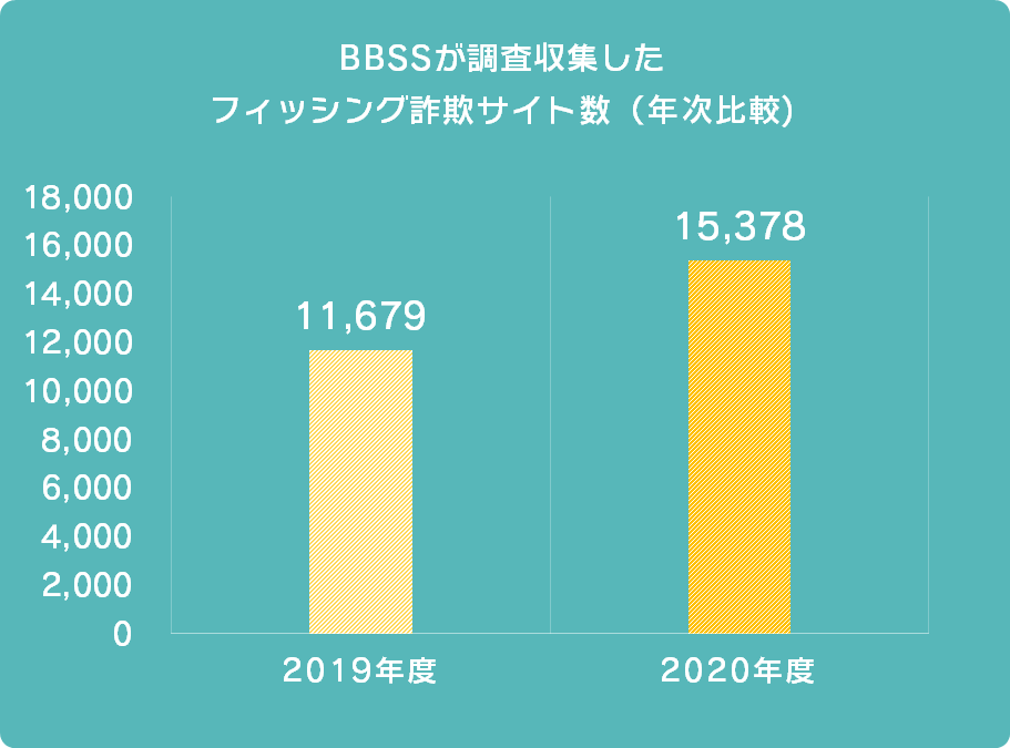 フィッシング詐欺サイトが前年比1 3倍に増加 Ecサイト事業者をかたるフィッシングが増加傾向に Bbソフトサービス株式会社のプレスリリース