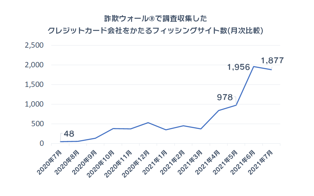 クレジットカード会社をかたるフィッシングが多発 国際競技大会のライブ配信を切り口にしたフィッシングが発生 Bbソフトサービス株式会社のプレスリリース