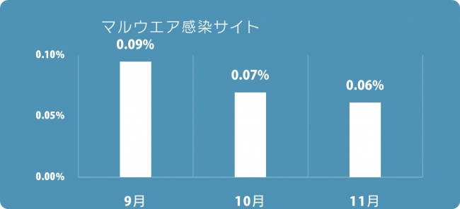 マルウエア感染サイト検知率