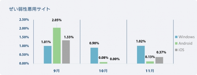 OS別検知率