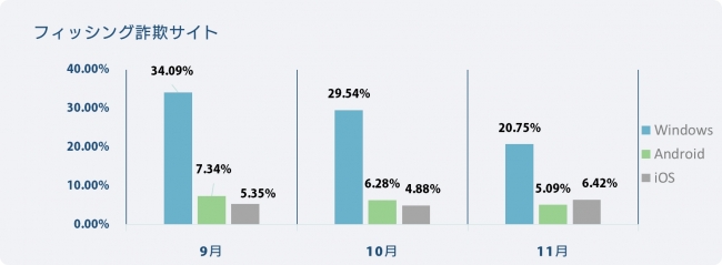 OS別検知率