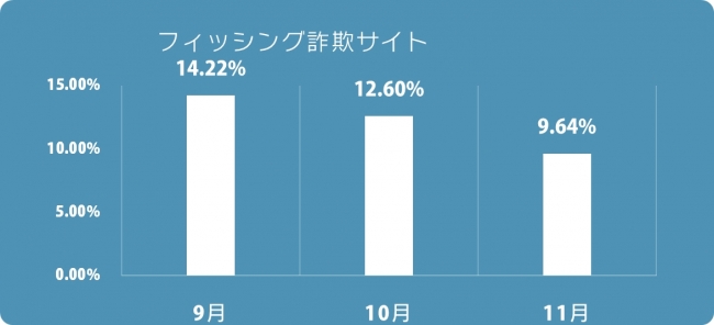 フィッシング詐欺サイト検知率