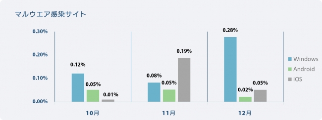 OS別検知率