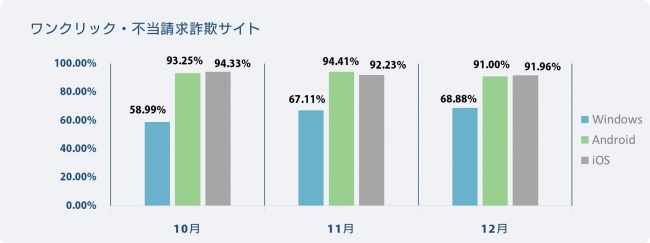 OS別検知率