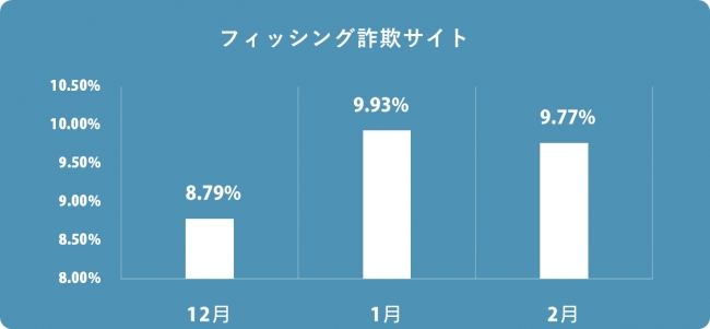 フィッシング詐欺サイト検知率