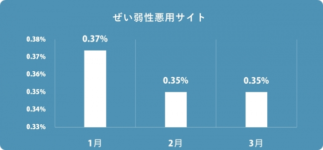 ぜい弱性悪用サイト検知率