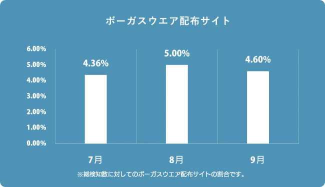 ボーガスウエア配布サイト検知率