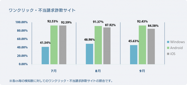 OS別検知率