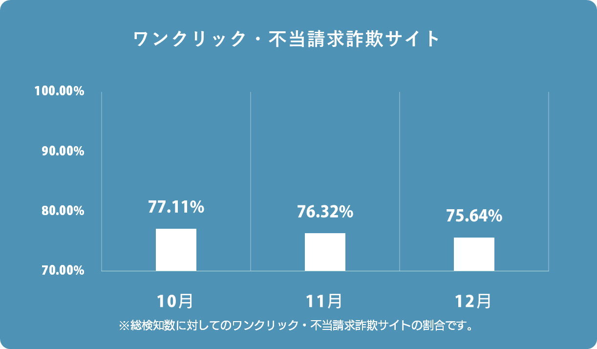 Iosにおけるワンクリック 不当請求詐欺の検知割合が増加 ソフトサービス株式会社のプレスリリース