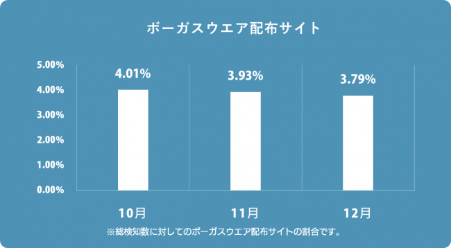 ボーガスウエア配布サイト検知率