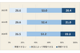 「日本人の休養意識調査」疲労による休養への理解は微増も、男女・年代差が顕著に休養スタイルは「休息」から「運動・造形・想像」と多角化へ