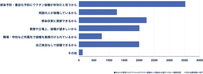 あなたが新型コロナウイルスのワクチン接種をした理由をお選びください（複数回答 ）