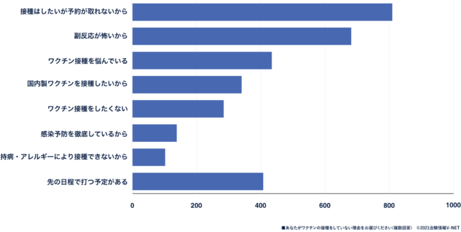 あなたがワクチンの接種をしていない理由をお選びください（複数回答）