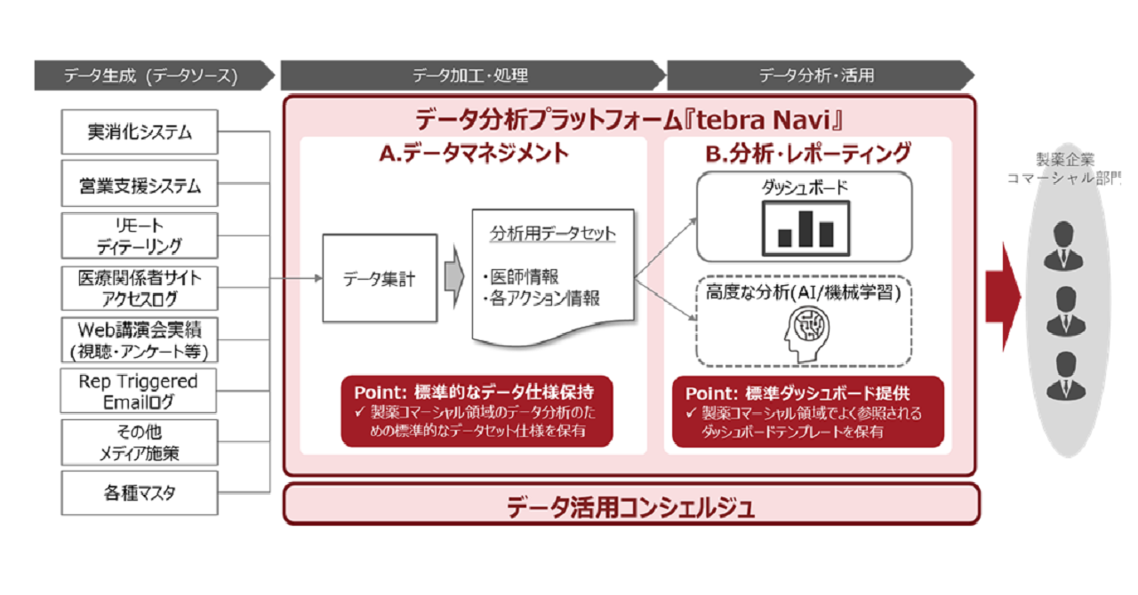 スピーディに製薬データドリブンマーケティングを実践 データ分析プラットフォーム Tebra Navi の提供を開始 パースペクティブ株式会社のプレスリリース